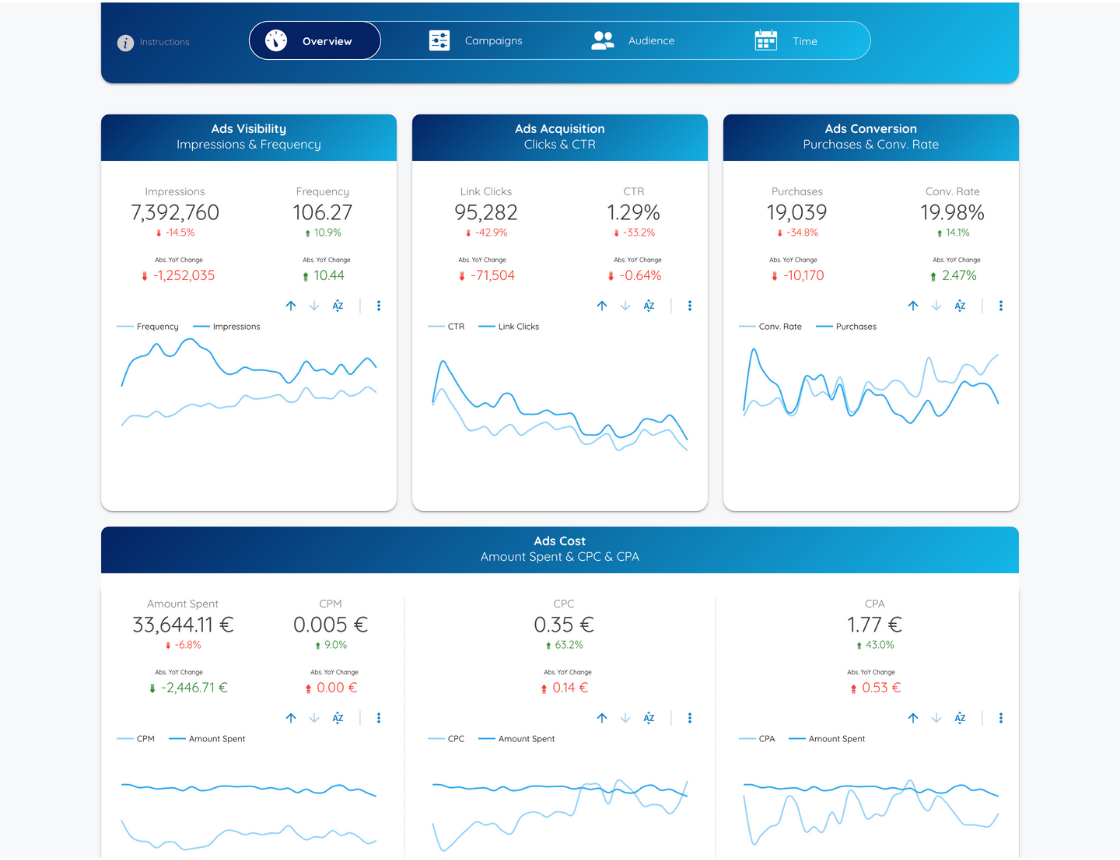 Facebook Ads Looker Studio Template - Overview - Data Bloo