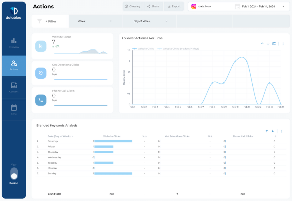 Instagram Insights Looker Studio Template - User Actions - Data Bloo