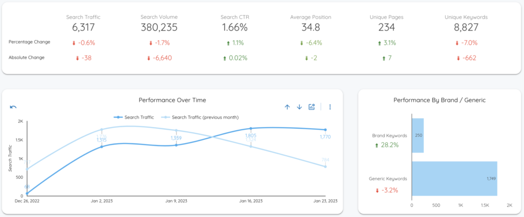 SEO KPIs - Data Bloo