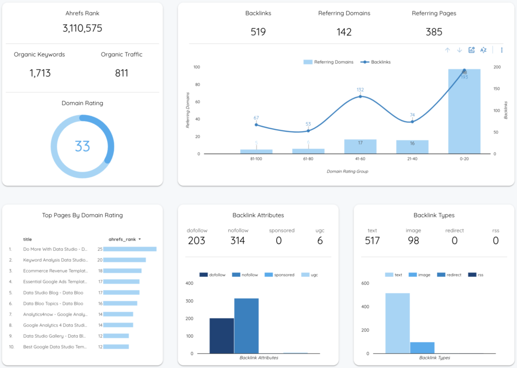 Ahrefs Looker Studio Template - Data Bloo
