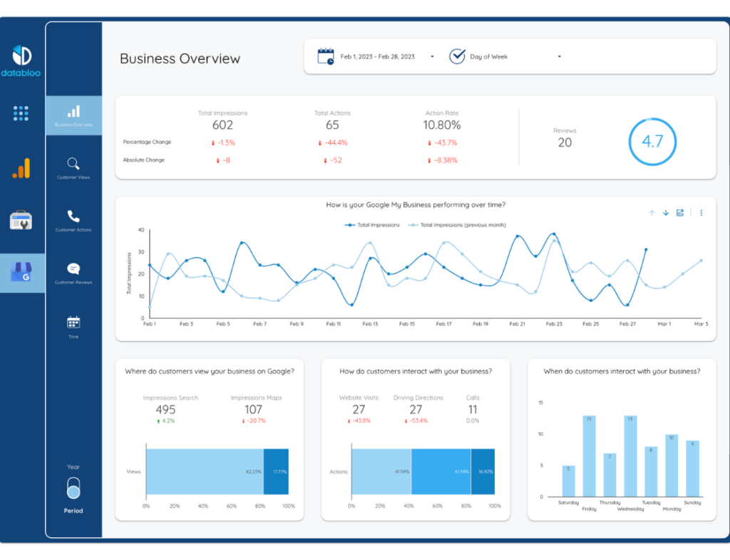 Local SEO Master Template - GMB Overview - Data Bloo