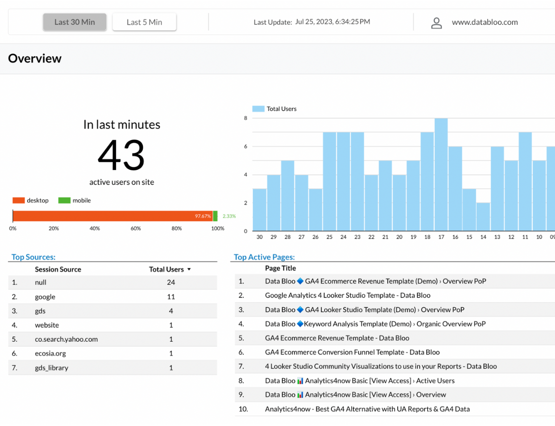 BigQuery GA4 Realtime Report - Overview - Data Bloo