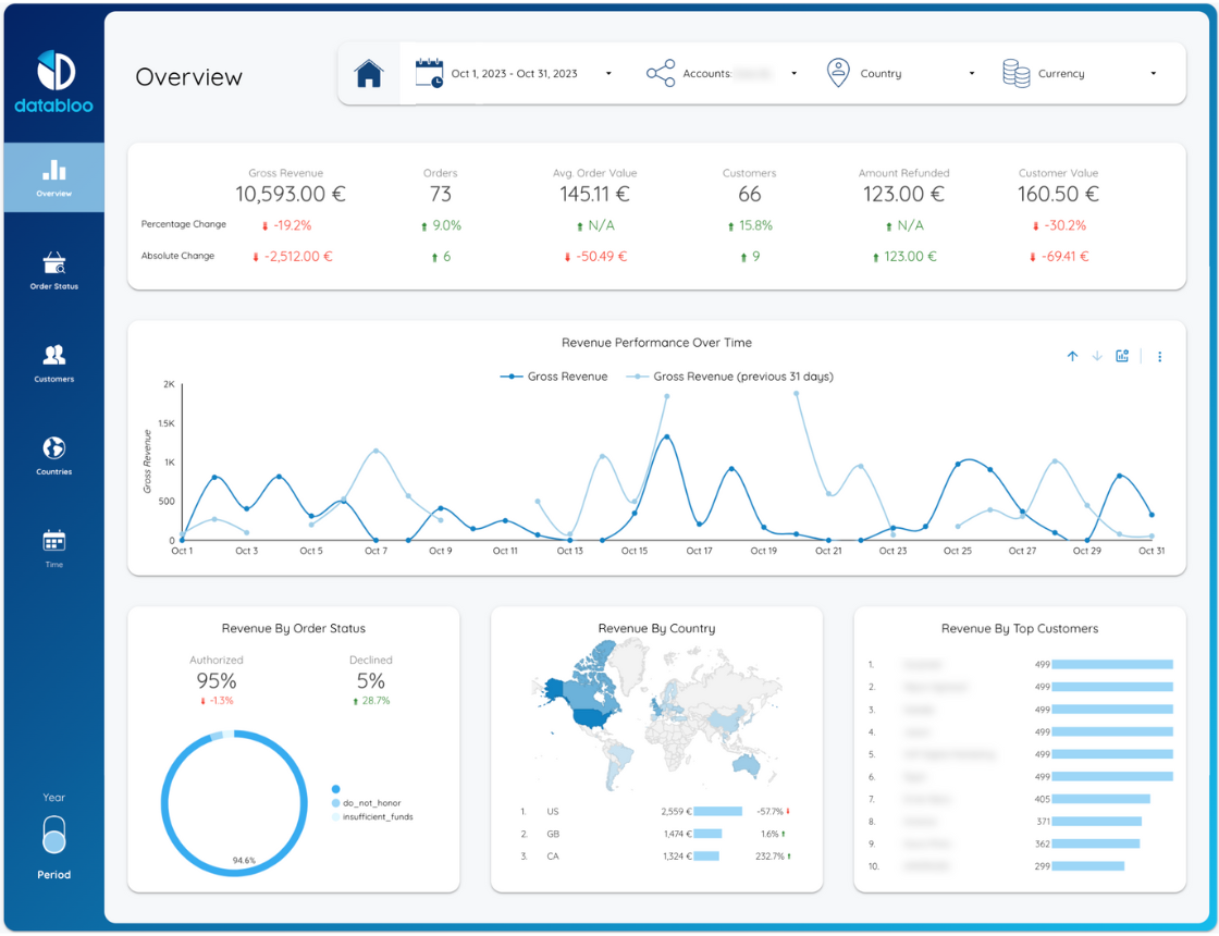 Stripe Looker Studio Template - Overview