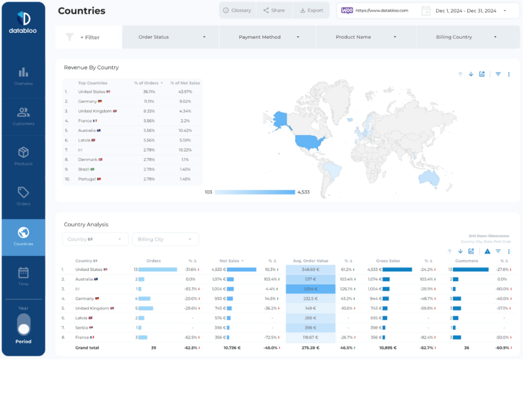 WooCommerce Looker Studio Report Template - Countries