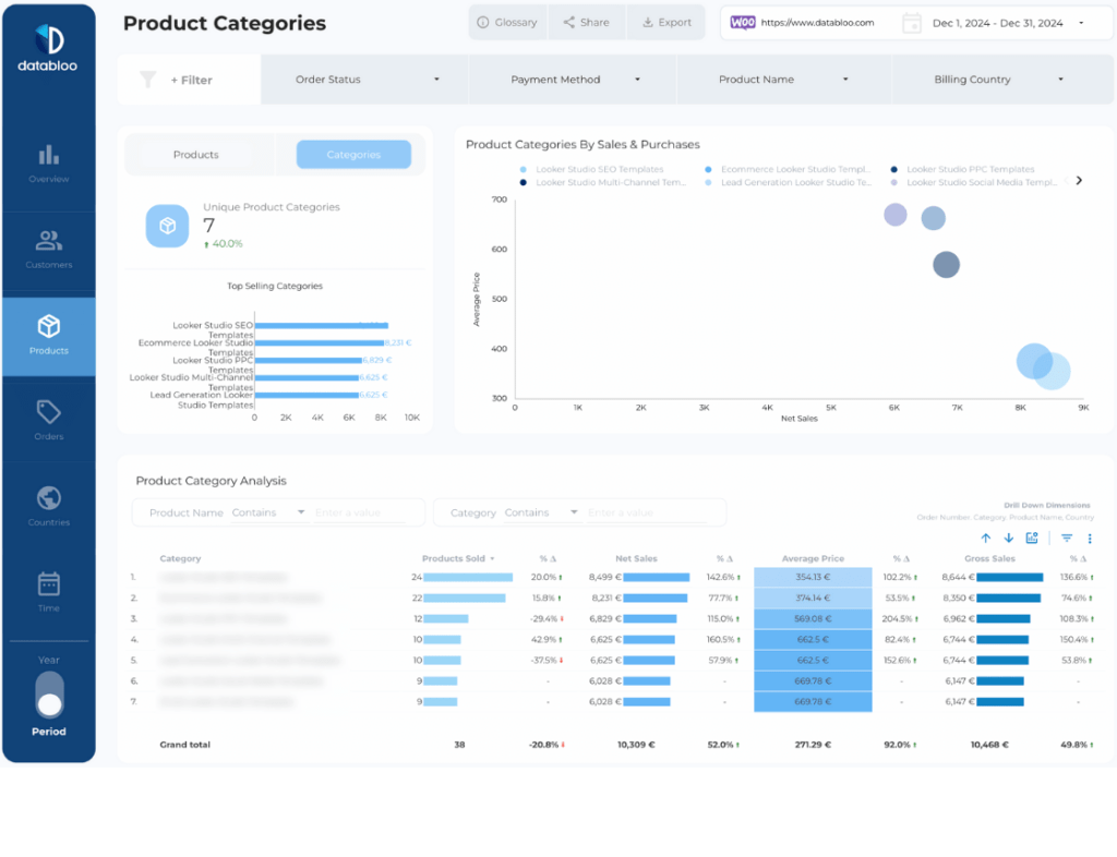 Data Studio Template Data Bloo