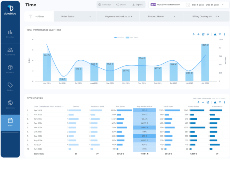 WooCommerce Data Studio Template - Data Bloo