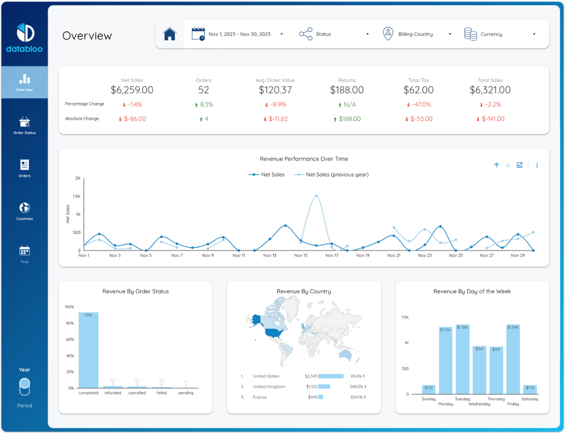 WooCommerce Looker Studio Template - Overview