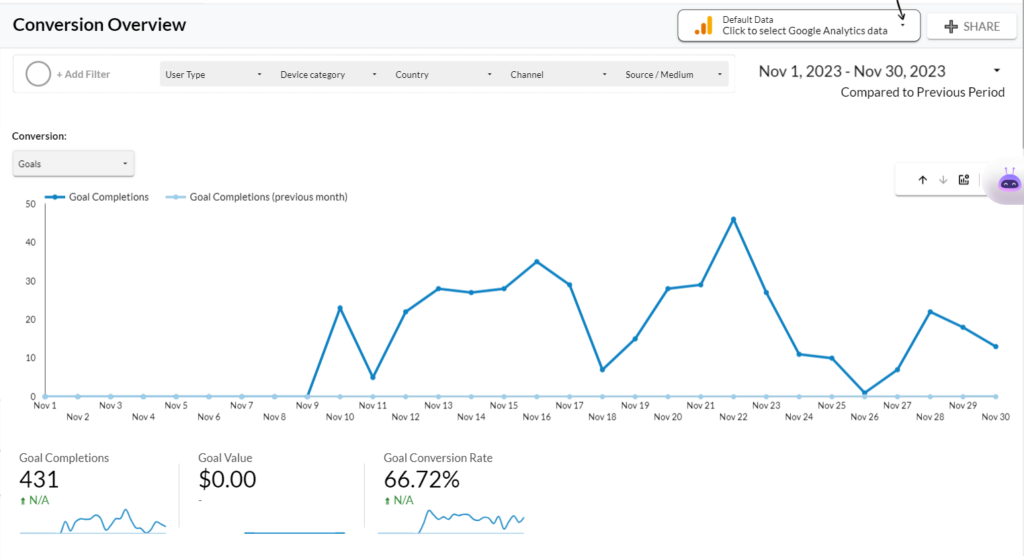 Anatomy of the Perfect Content Marketing Dashboard - Goal Tracking