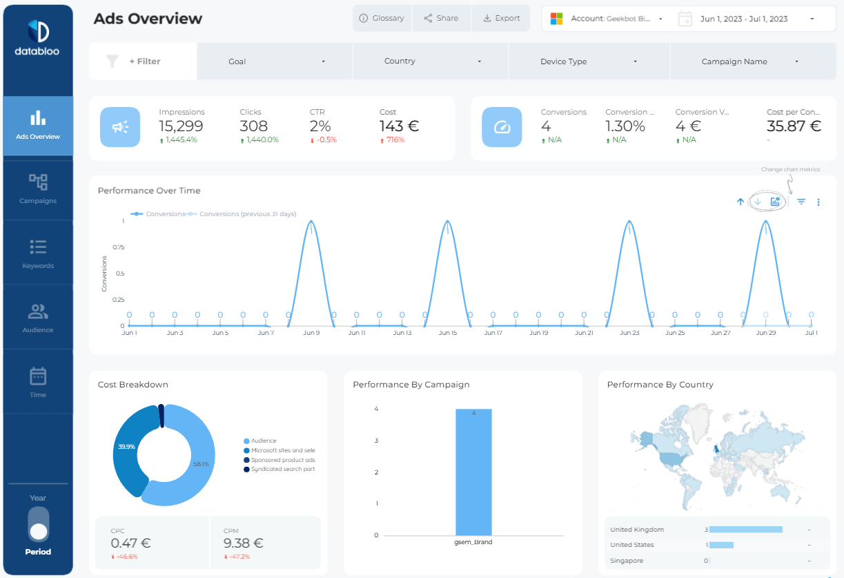 Data Bloo Bing Ads Template - Overview
