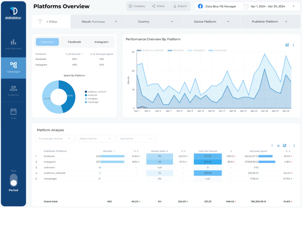 Facebook Ads Looker Studio Report Template - Platform Overview