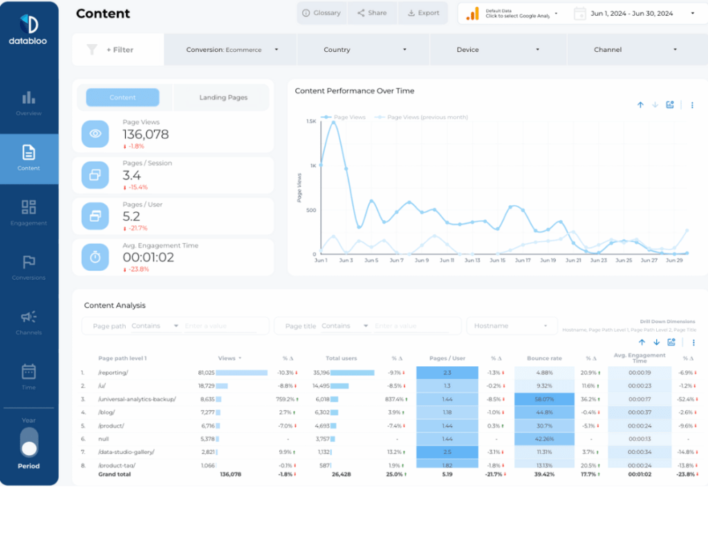 Google Analytics 4 (GA4) Looker Studio Report Template - Content - Data Bloo
