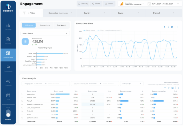 Google Analytics 4 Report Template For Data Studio Data Bloo