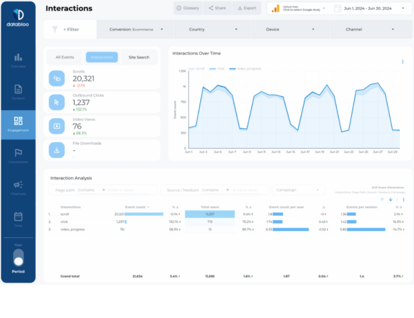 Google Analytics 4 Report Template For Data Studio - Data Bloo