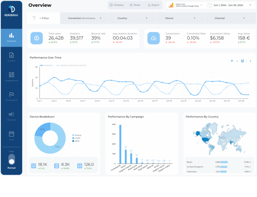 Google Analytics 4 (GA4) Looker Studio Report Template - Overview - Data Bloo