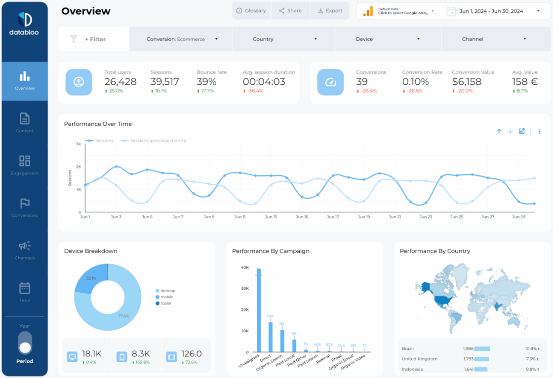 Google Analytics 4 (GA4) Looker Studio Report Template - Overview - Data Bloo