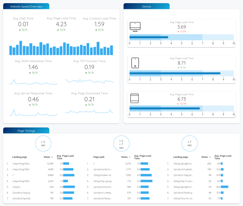 How to Use Google Analytics 4 for SEO: 7 Workflows to Master - Data Bloo