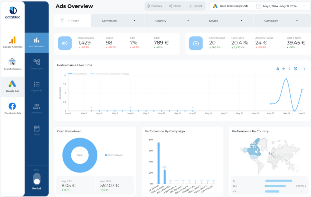 Data Bloo - Custom Looker Studio Master Template with GA4 + Google Ads + Facebook Ads (GAD) (2)