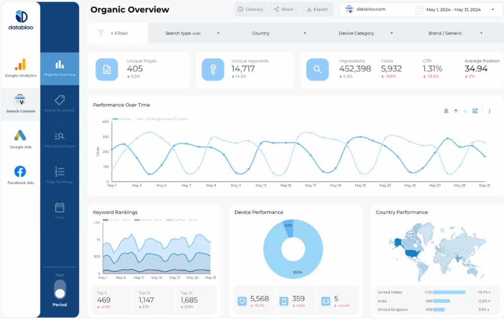 Data Bloo - Custom Looker Studio Master Template with GA4 + Google Ads + Facebook Ads (GSC)