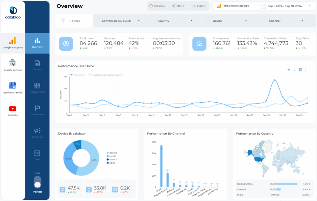 Data Bloo - Custom Template with GA4 + Search Console + GMB + Youtube (GA4)