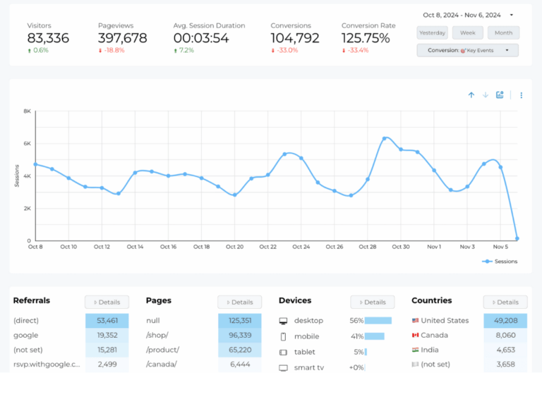 Free Web Analytics Report - Data Bloo