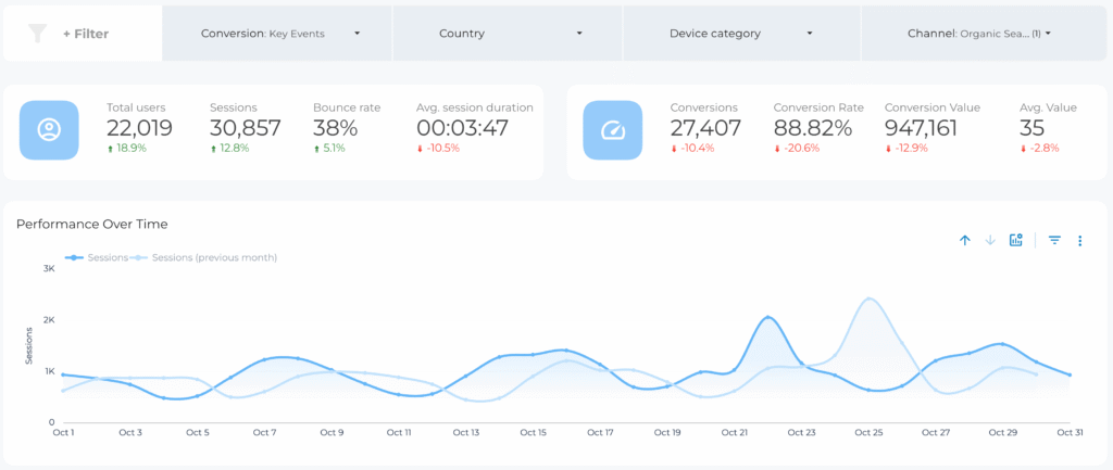Automated SEO Reports - Traffic Overview - Data Bloo