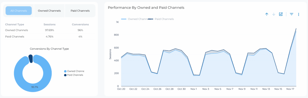Automated SEO Reports - Marketing Channels - Data Bloo