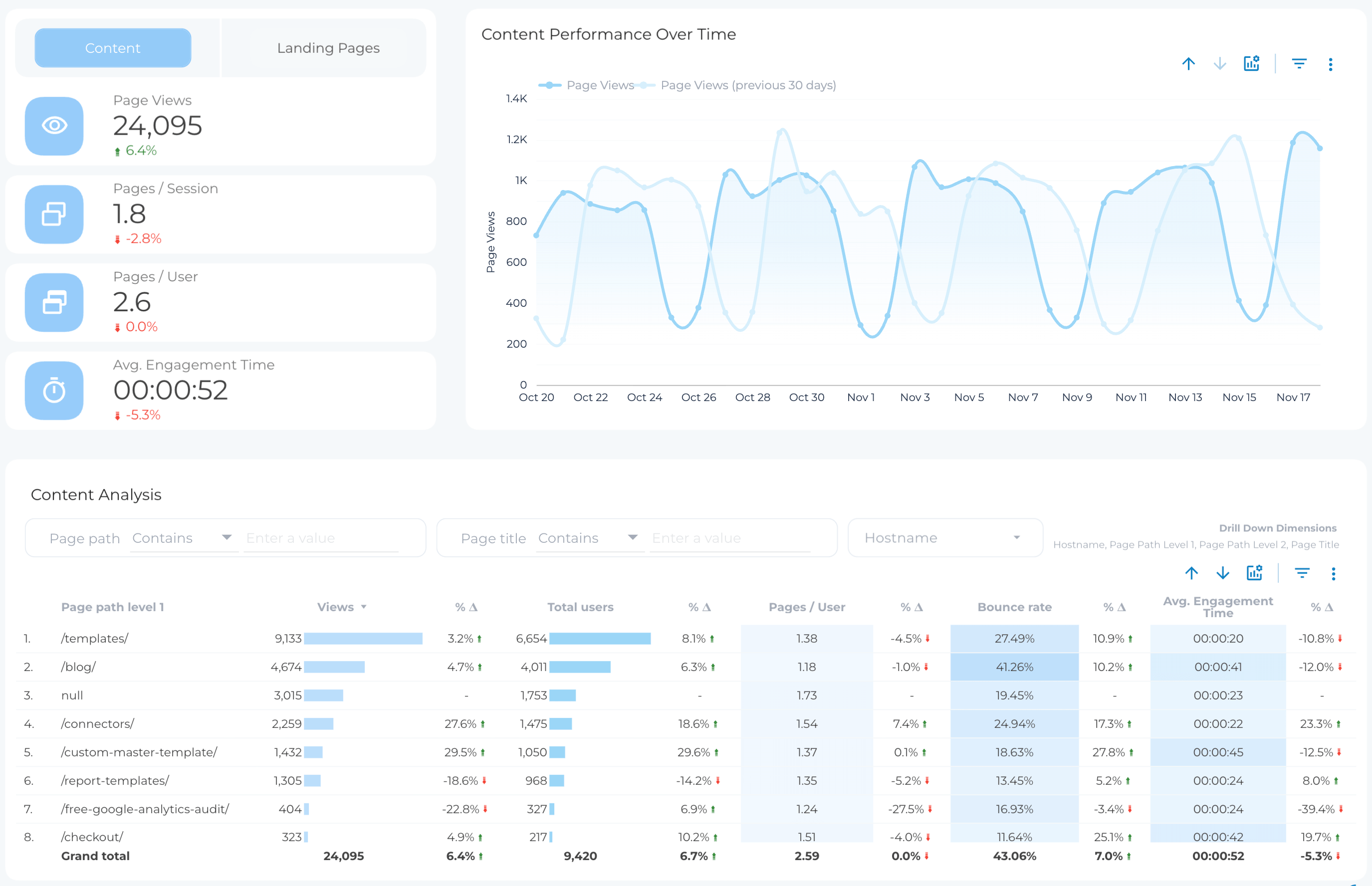 Automated SEO Reports - Content Performance - Data Bloo