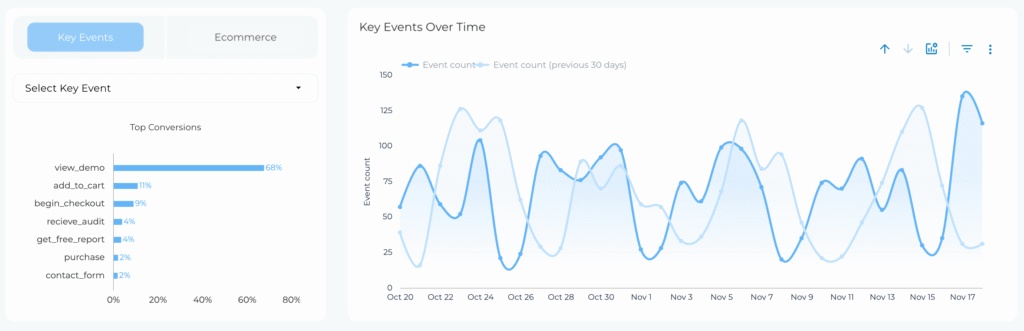 Automated SEO Reports - Conversions - Data Bloo