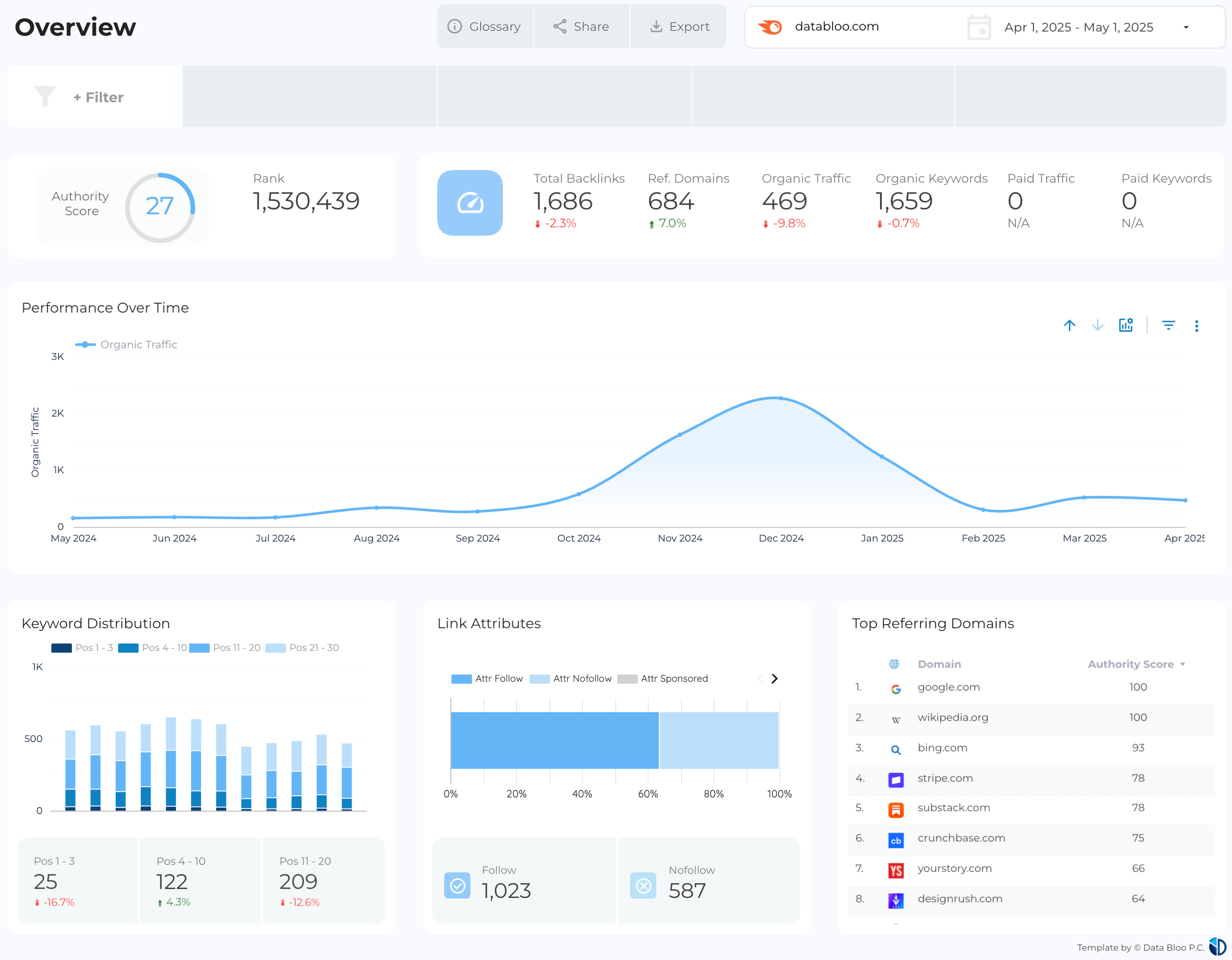 AI-powered content automation dashboard