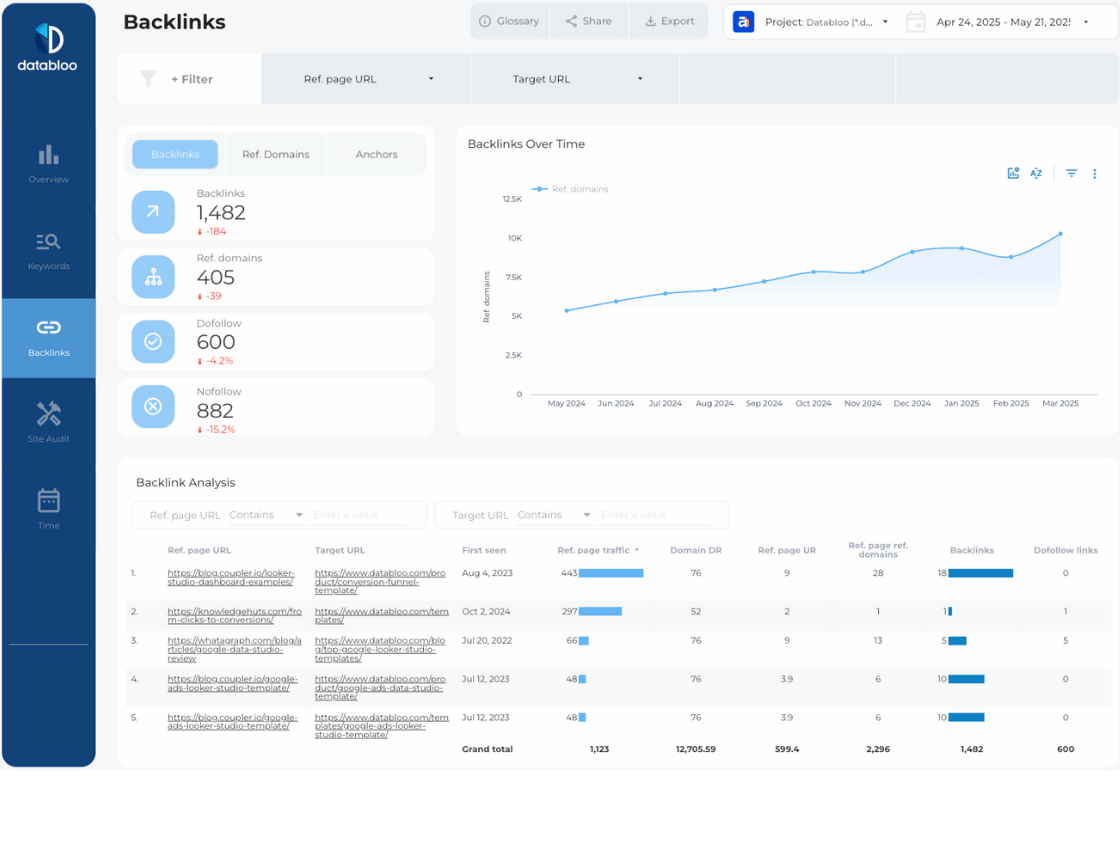 Ahrefs Looker Studio Report Template - Backlinks