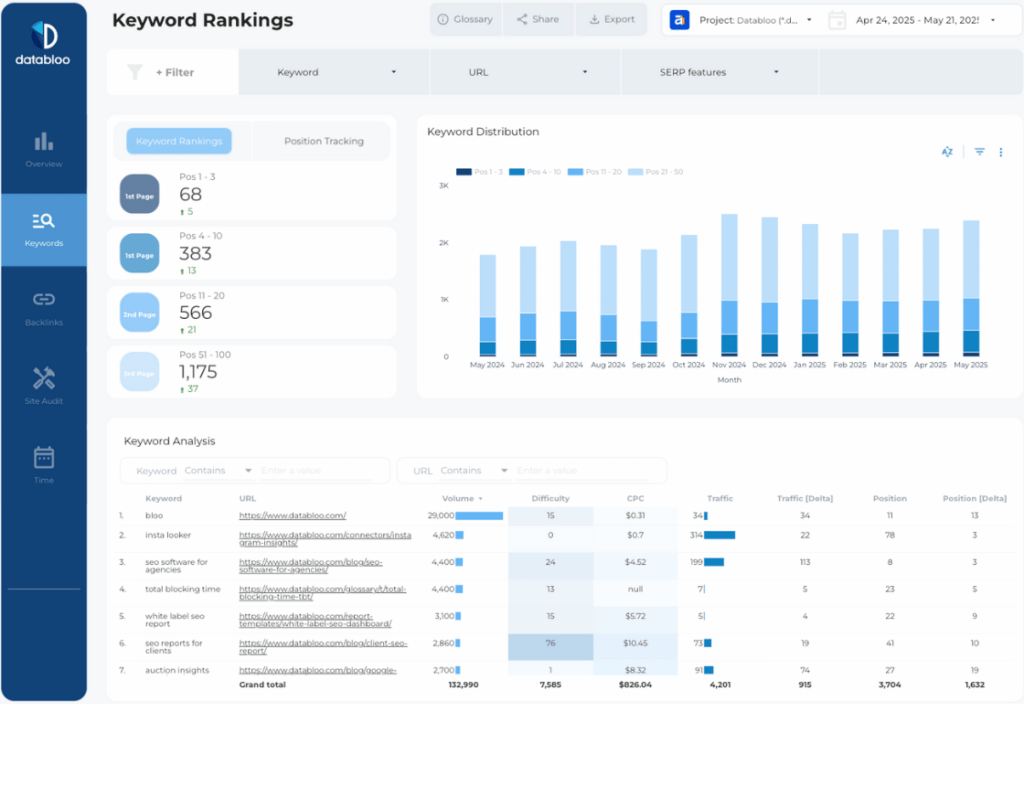 Ahrefs Looker Studio Report Template - Keyword Rankings