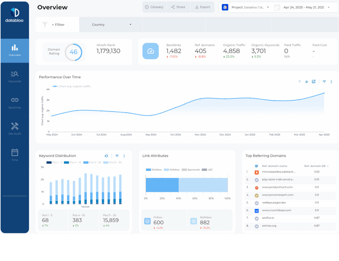Ahrefs Looker Studio Report Template - Overview