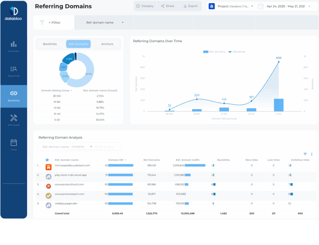 Ahrefs Looker Studio Report Template - Referring Domains