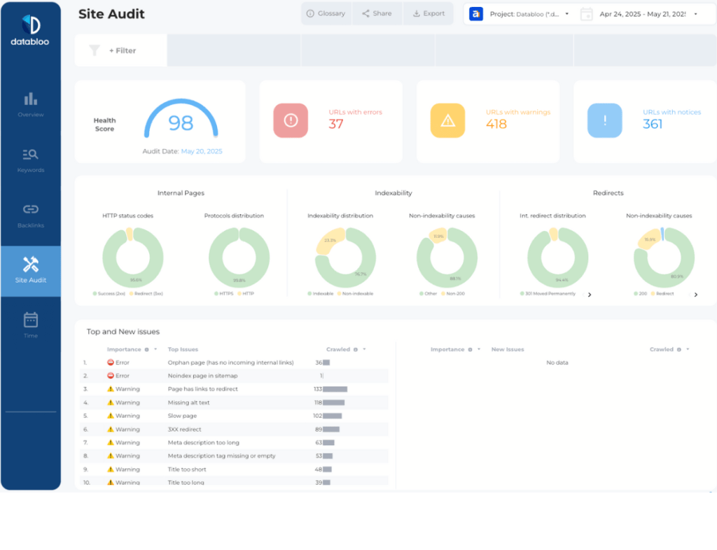 Ahrefs Looker Studio Report Template - Site Audit