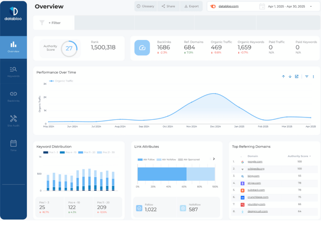 Semrush Looker Studio Report Template - Overview