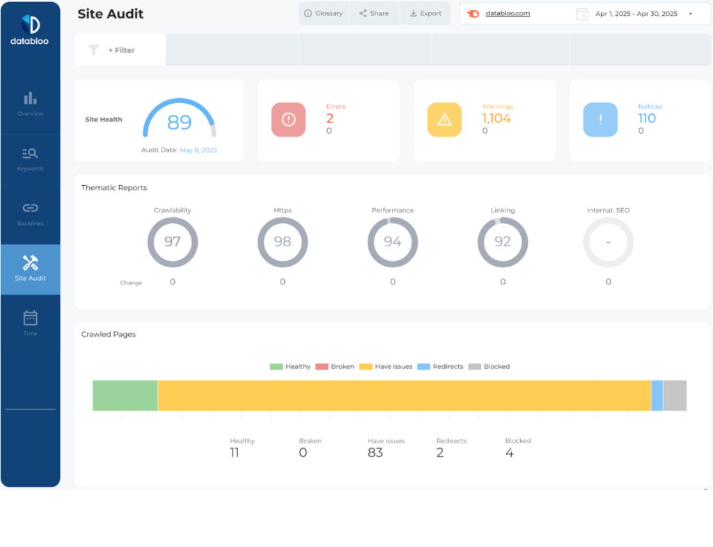 Semrush Data Studio Template - Data Bloo