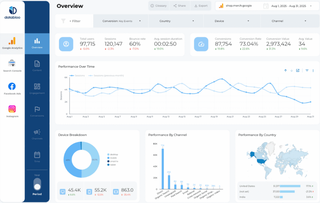 Data Bloo - Custom Template with GA4 + GSC + FAD + INS (GA4)