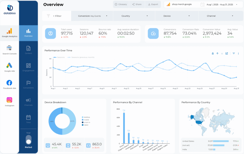 Data Bloo - Custom Template with GA4 + GSC+ GAD + FAD + INS (GA4)