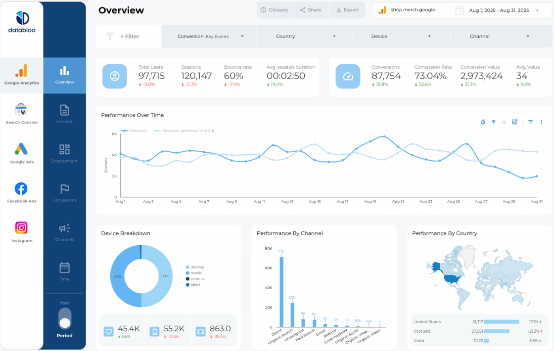 Data Bloo - Custom Template with GA4 + GSC+ GAD + FAD + INS (GA4)