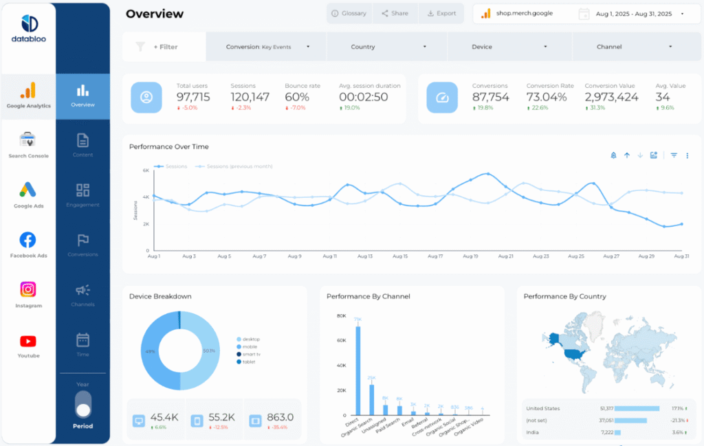 Data Bloo - Custom Template with GA4 + GSC+ GAD + FAD + INS +YTB (GA4)