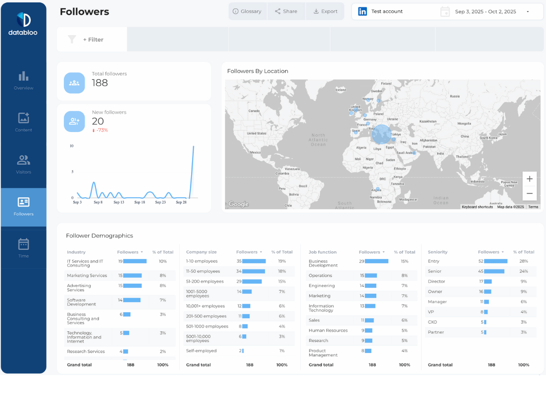 LinkedIn Company Page Looker Studio Report Template - Followers