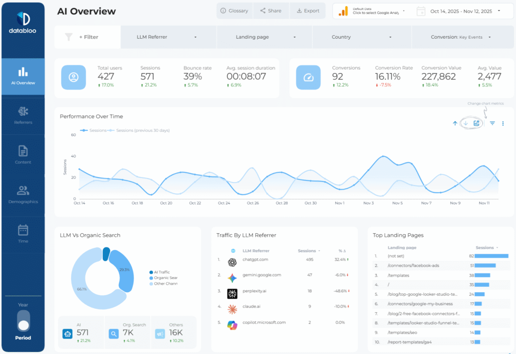 AI & LLM Looker Studio Template Overview - Data Bloo
