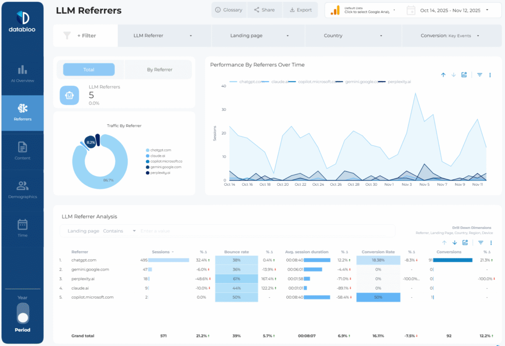 AI & LLM Data Studio Report Template - Data Bloo