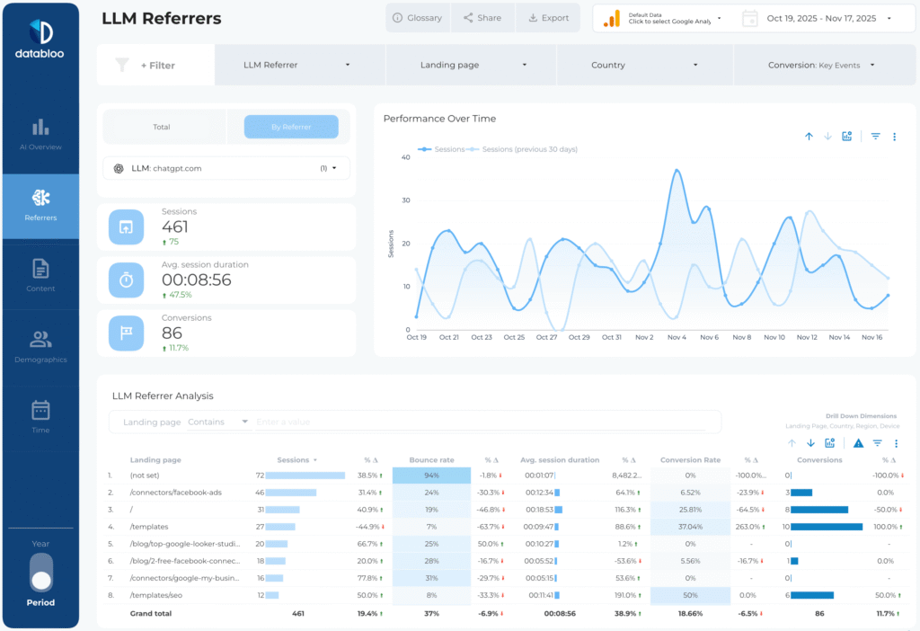 AI & LLM Looker Studio Template By Referrer - Data Bloo
