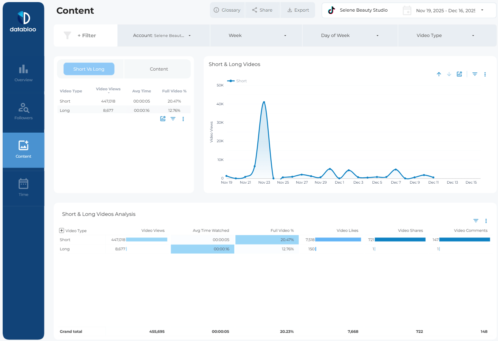 TikTok Organic Looker Studio Template - Content Short vs Long - Data Bloo