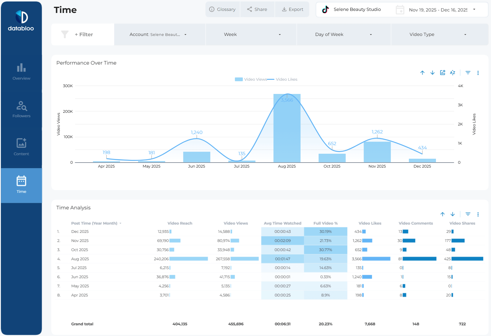 TikTok Organic Looker Studio Template - Time - Data Bloo