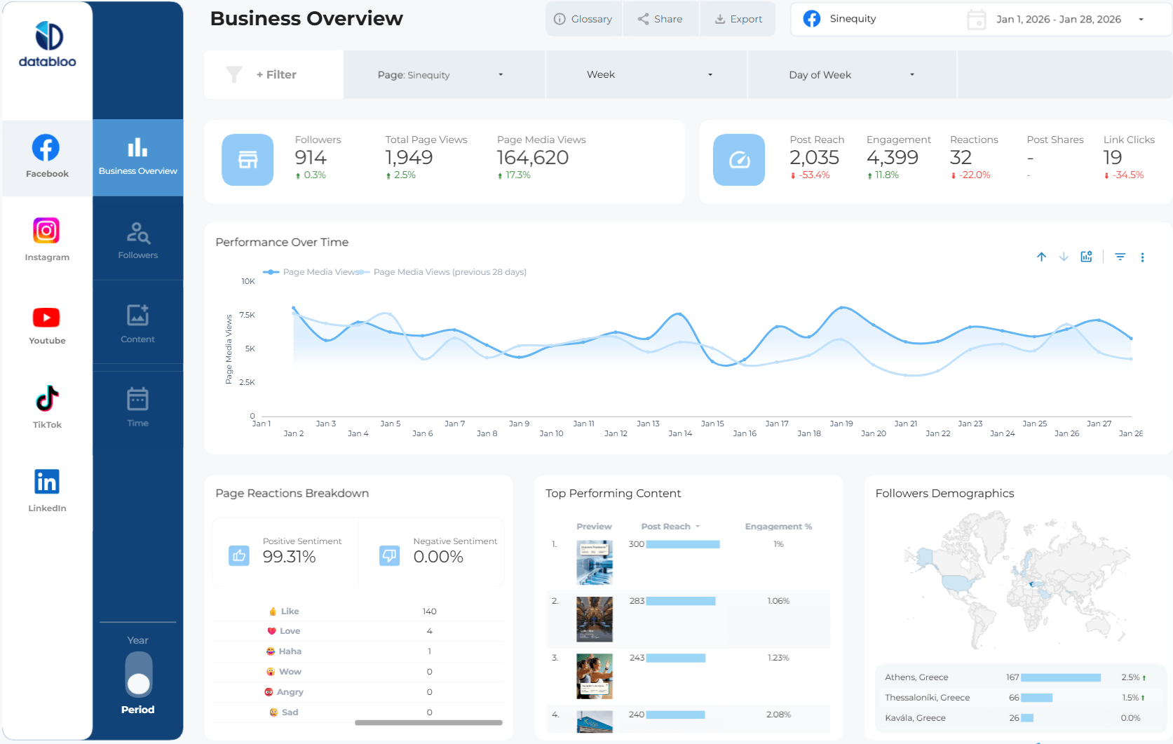 Social Media Master Template - Facebook Insights - Overview - Data Bloo