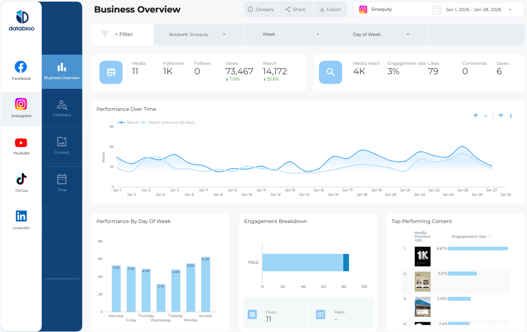 Social Media Master Template - Instagram Insights - Overview - Data Bloo
