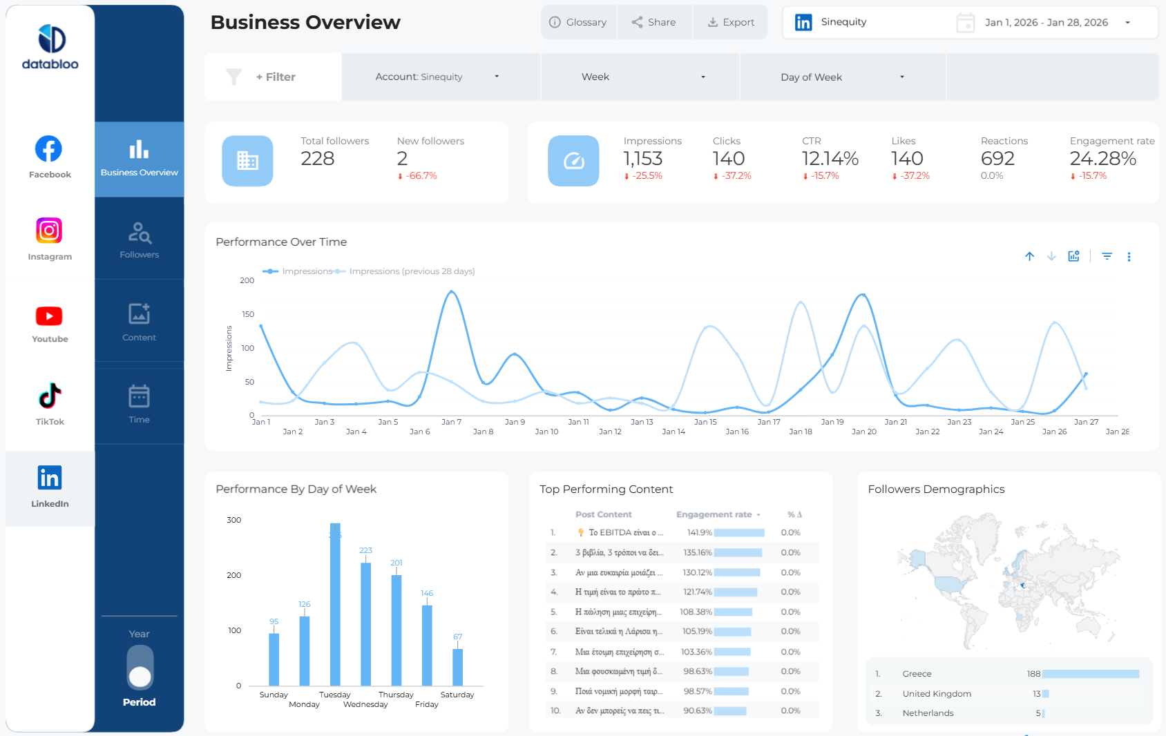 Social Media Master Template - Linkedin Pages - Overview - Data Bloo