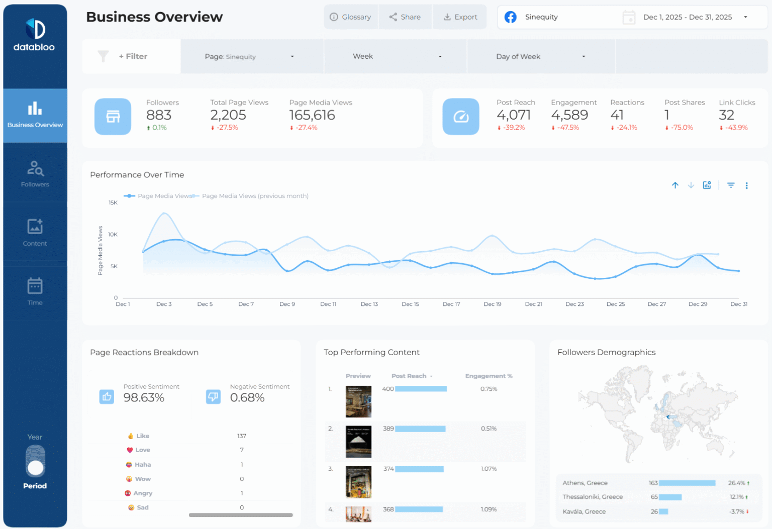 7 Best Social Media Report Examples for 2026 - Data Bloo